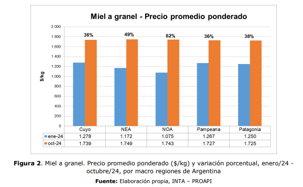 Monitoreo de Precios de la Miel – Octubre de 2024